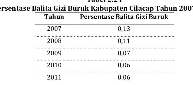 Tabel 2.24Persentase Balita Gizi Buruk Kabupaten Cilacap Tahun 2007-2011