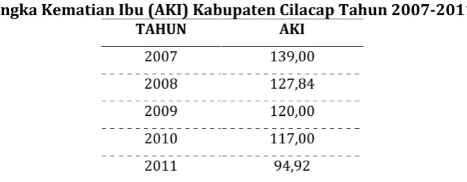 Tabel 2.25Angka Kematian Ibu (AKI) Kabupaten Cilacap Tahun 2007-2011