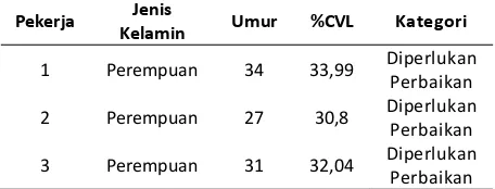 Tabel 2.Rekapitulasi%CVL danKriteriaTindakanSetiapOperator 