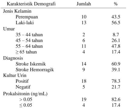 Tabel 1. Karakteristik Dasar Subyek Penelitian 