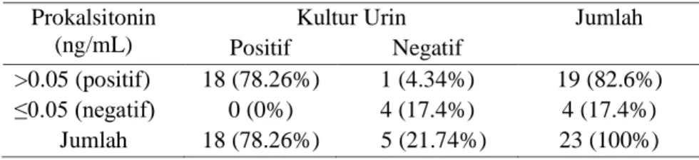 Tabel 3. Hasil Pemeriksaan Prokalsitonin dan Kultur Urin 