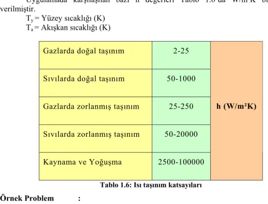 Tablo 1.6: Isı taşınım katsayıları  Örnek Problem  : 