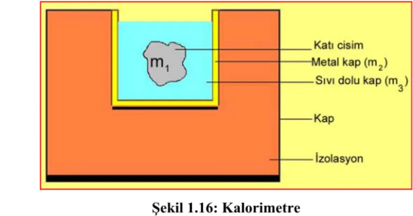 Şekil 1.16: Kalorimetre  Örnek Problem  : 