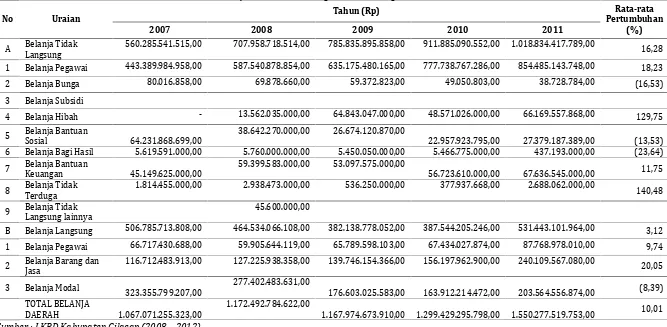 Tabel 3.4.Realisasi Belanja Daerah Kabupaten Cilacap Tahun 2007 � 2011