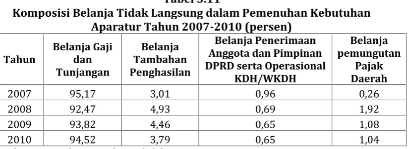 Tabel 3.10Komposisi Belanja Pemenuhan Aparatur Kabupaten Cilacap Tahun