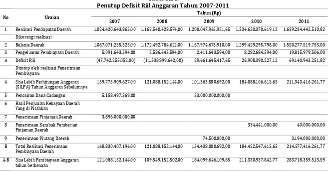 Tabel 3.14.Penutup Defisit Riil Anggaran Tahun 2007-2011