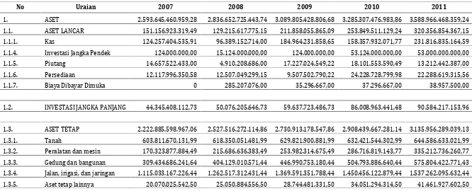Tabel 3.2Neraca Daerah Kabupaten Cilacap Tahun 2007 � 2011