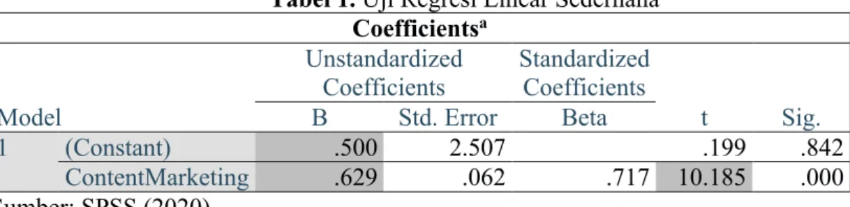 Tabel 1. Uji Regresi Linear Sederhana  Coefficients a Model  Unstandardized Coefficients  Standardized Coefficients  t  Sig