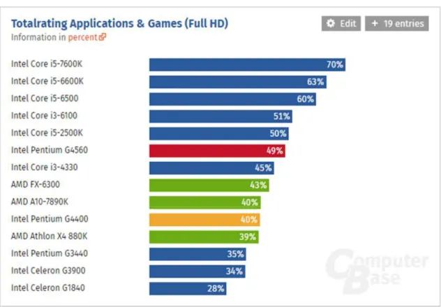 Gambar 1.4 : Totalrating Application &amp; Games benchmark  Sumber : ComputerBase &amp; wcftech.com 