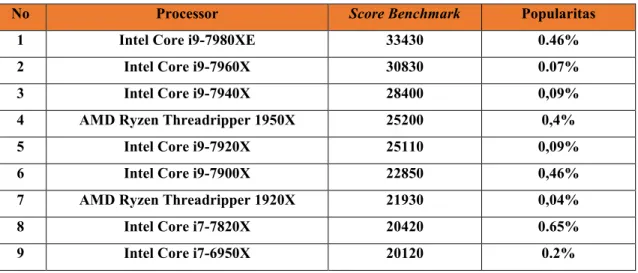 Tabel 1.1 : Best Processor (CPUS) 2018 