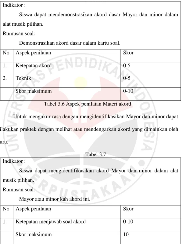 Tabel 3.6  Indikator : 