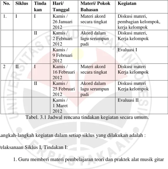 Tabel 3.1  No.  Siklus  Tinda