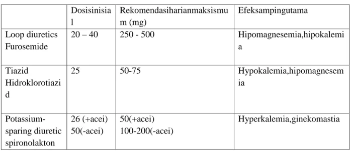tabel 1 diuretic  Dosisinisia l  Rekomendasiharianmaksismum (mg)  Efeksampingutama  Loop diuretics  Furosemide  20 – 40  250 - 500  Hipomagnesemia,hipokalemia  Tiazid  Hidroklorotiazi d  25  50-75  Hypokalemia,hipomagnesemia   Potassium-sparing diuretic  s