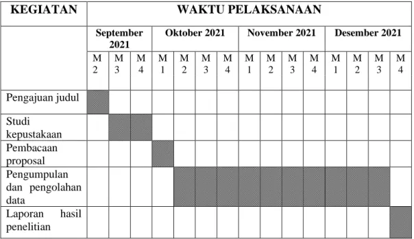 Tabel 3.1. Waktu Penelitia 