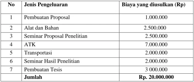 Tabel 3.2. Biaya Penelitian 