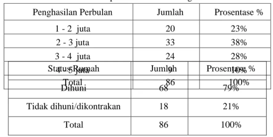 Tabel 6 Responden Menurut Penghasilan 