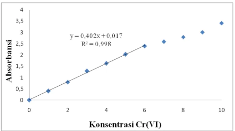 Gambar 2. Kurva penentuan variasi konsentrasi Cr(VI)  0-10 ppm 