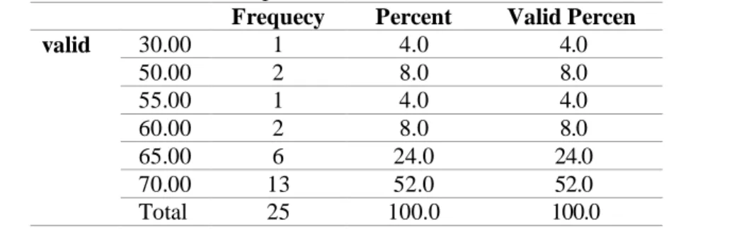 Tabel 1.  Distribusi Frekuensi eterampilan Menulis Puisi Siswa Sebelum Perlakuan (Pretest) Frequecy  Percent  Valid Percen 