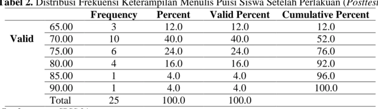 Tabel 2. Distribusi Frekuensi Keterampilan Menulis Puisi Siswa Setelah Perlakuan (Posttest)  Frequency  Percent  Valid Percent  Cumulative Percent  Valid  65.00  3  12.0  12.0  12.0  70.00  10  40.0  40.0  52.0  75.00  6  24.0  24.0  76.0  80.00  4  16.0  