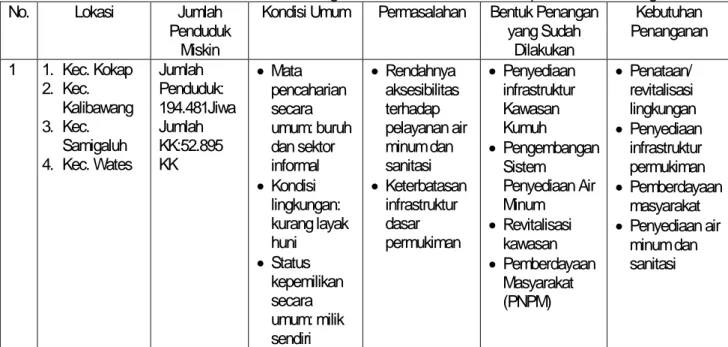 Tabel 8.3 Analisis Kebutuhan Penangan Penduduk Miskin Kabupaten Kulon Progo  No.  Lokasi  Jumlah 