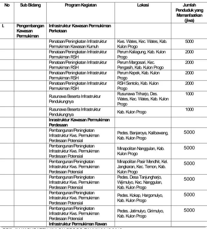 Tabel 8.5 Identifikasi Kebutuhan Penanganan Aspek Sosial Pasca Pelaksanaan  Pembangunan RPI2-JM Bidang Cipta KaryaKabupaten Kulon Progo Tahun 2015-2019 