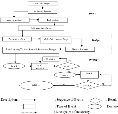Figure 1. Flowchart modification phases of the development       of learning materials with Thiagarajan model 