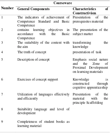 Table 4. Aspects of courseware development 