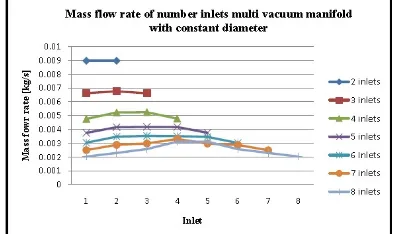 Figure 6. Mass flow rate of number inlets multi vacuum manifold  with constant diameter 
