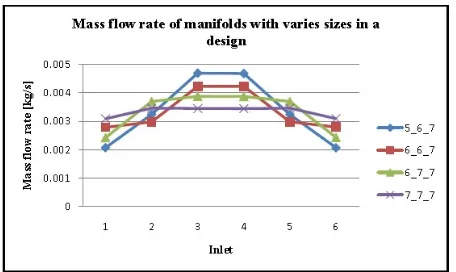 Figure 11. Mass flow rate of manifold with varies sizes 