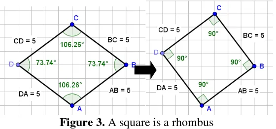 Figure 3. A square is a rhombus 