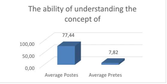 Figure 1. Average Postes Pretes Score and the ability of understanding the concept 