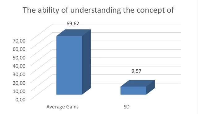 Figure 2. Average Postes Pretes Score and troubleshooting capabilities 