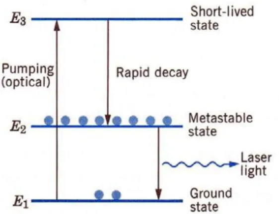 Gambar 48: Tiga dasar- tingkat skema untuk operasi laser. Metastabil state E2  memiliki populasi lebih  besar daripada keadaan dasar E 1