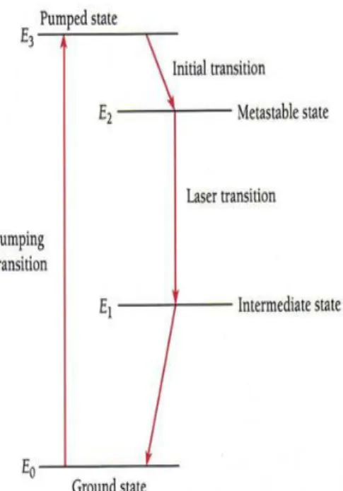 Gambar 49: Energi tingkat dari sederhana empat-tingkat sistem laser 
