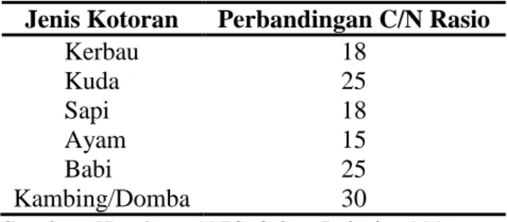 Tabel 2.  C/N rasio dari Beberapa Kotoran Hewan  Jenis Kotoran  Perbandingan C/N Rasio 