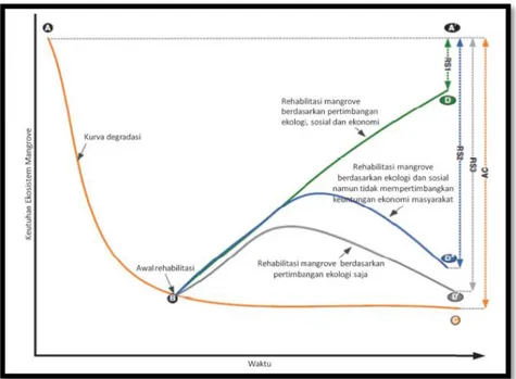 Gambar 2.2 Hipotesis keberhasilan rehabilitasi mangrove dengan pertimbangan  aspek ekologi, sosial, dan ekonomi  