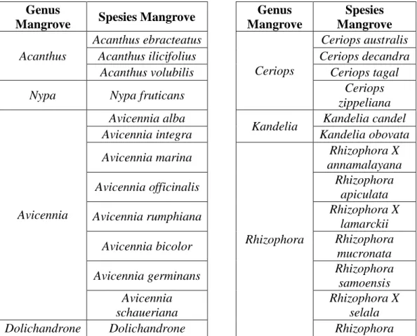 Tabel 2.1. Daftar nama genus dan spesies mangrove di dunia  Genus 