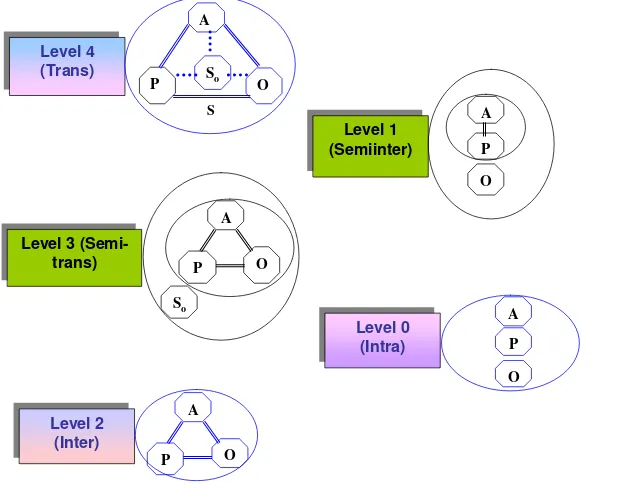 Figure 5.  Image of the development of the appropriate network Scheme Level Triad+ 