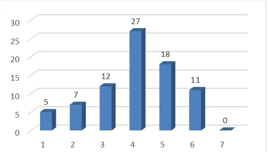 Figure 6.  Frequency of students based on cognitive Structure