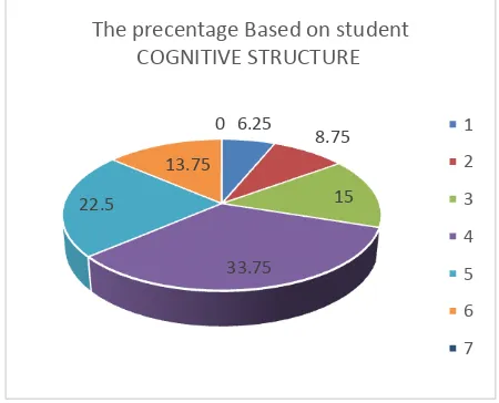 Figure 7.  percentage Students Based On Cognitive Structure 