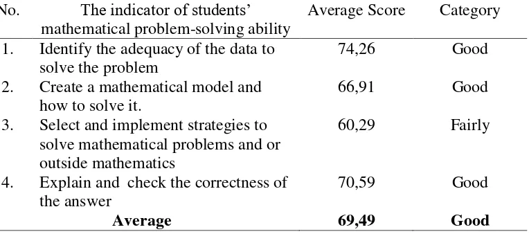 Table 1.  The Students’ Mathematical Problem-solving Ability Test Result 