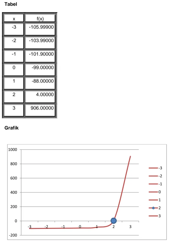 Tabel  x  f(x)  -3  -105.99900  -2  -103.99000  -1  -101.90000  0  -99.00000  1  -88.00000  2  4.00000  3  906.00000  Grafik  
