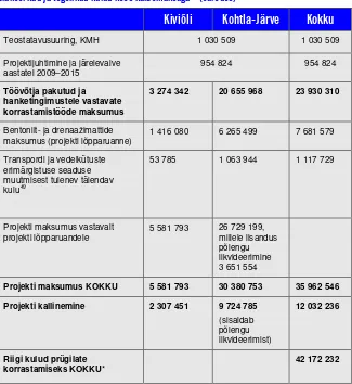 Tabel 1. Kiviõli ja Kohtla-Järve poolkoksiprügila sulgemiseks ning korrastamiseks planeeritud ja tegelikud kulud koos käibemaksuga48 (eurodes) 