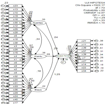 Gambar 4.16. Uji Structural Model Awal. 