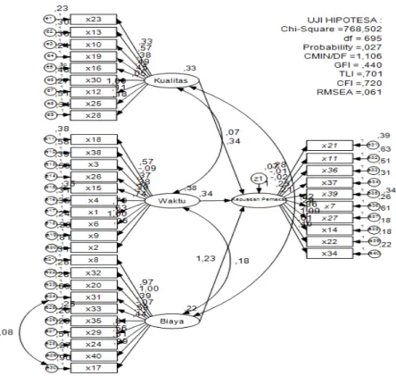 Gambar 4.17. Uji Structural Model Kedua. 
