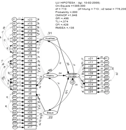 Gambar 4.18. Uji Structural Model Akhir. 