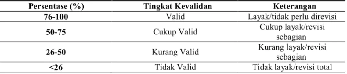 Tabel 1 Kriteria Validasi Analisis Persentase 