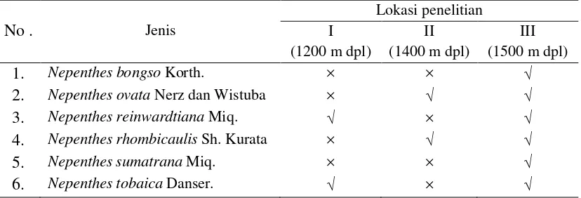 Tabel 1. Penyebaran  Nepenthes pada setiap lokasi penelitian.  