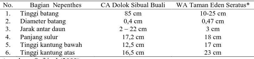 Tabel 6. Ukuran bagian tubuh N. ovata di CA Dolok  Sibual Buali dan WA Taman Eden Seratus