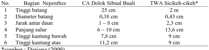Tabel 8. Ukuran bagian tubuh N. rhombicaulis di CA Dolok Sibual Buali dan TWA Sicikeh-cikeh